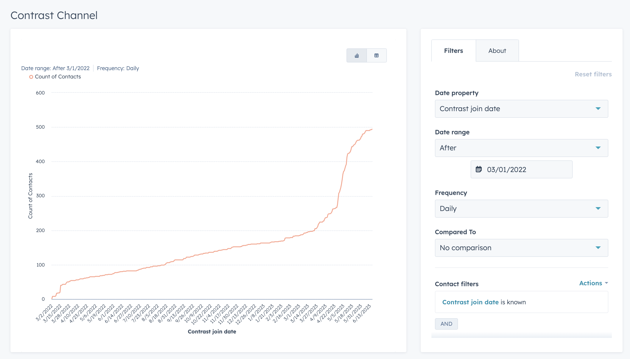 Growth of your audience from your HubSpot dashboards