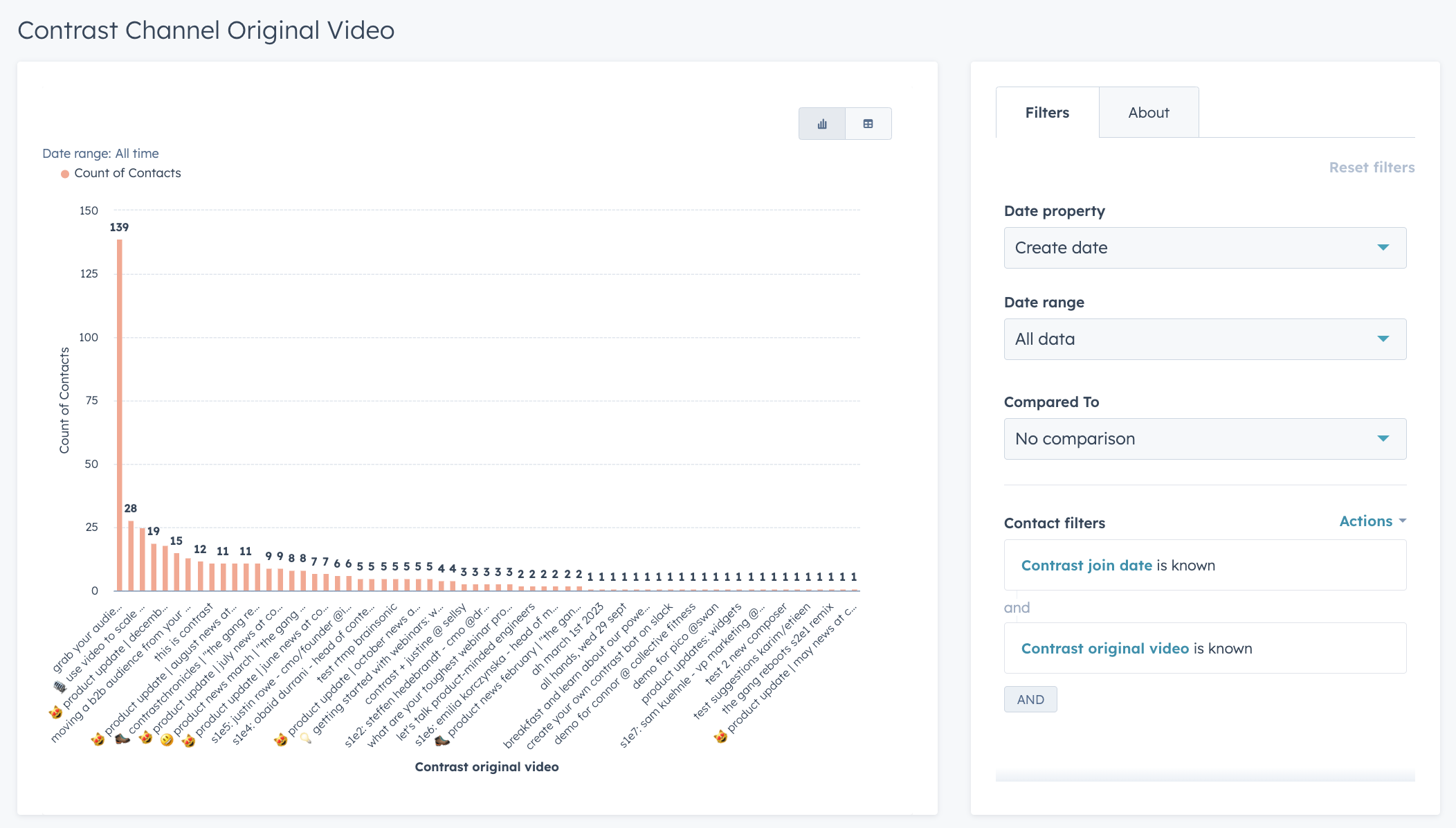 Measure which webinars drive the most new signups in HubSpot dashboards