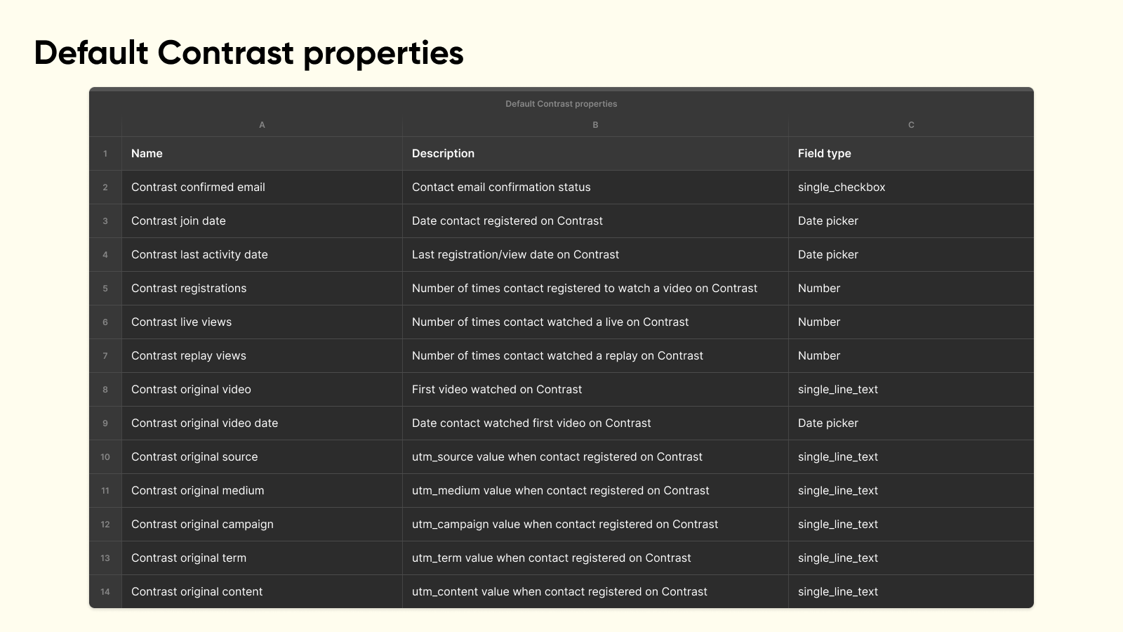 Contrast custom properties in HubSpot