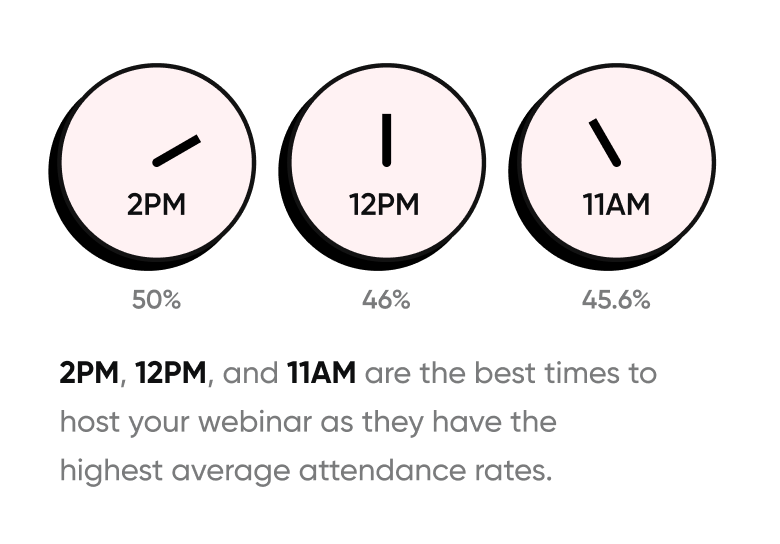 Best times to host your webinar by attendance rate