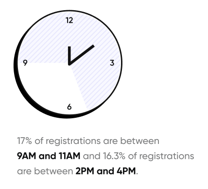 Illustration of best time of day to market your webinar