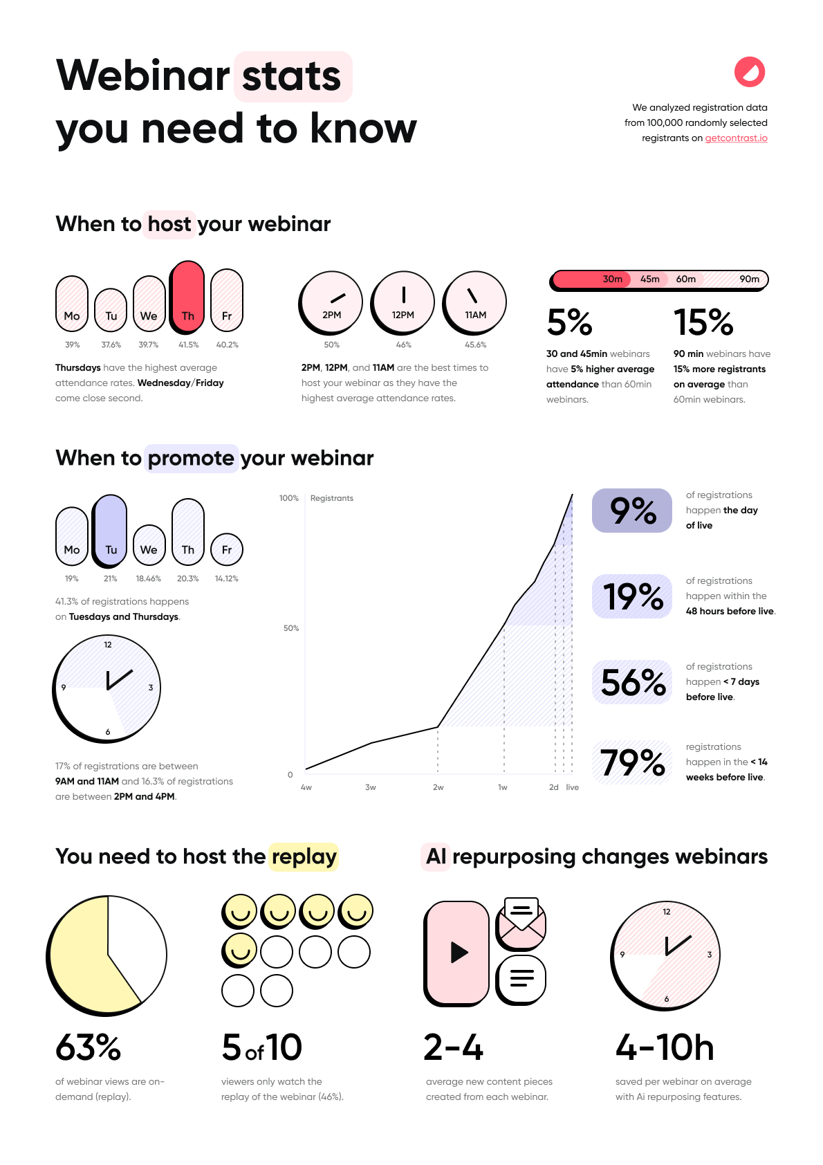 Infographic that shows webinar statistics