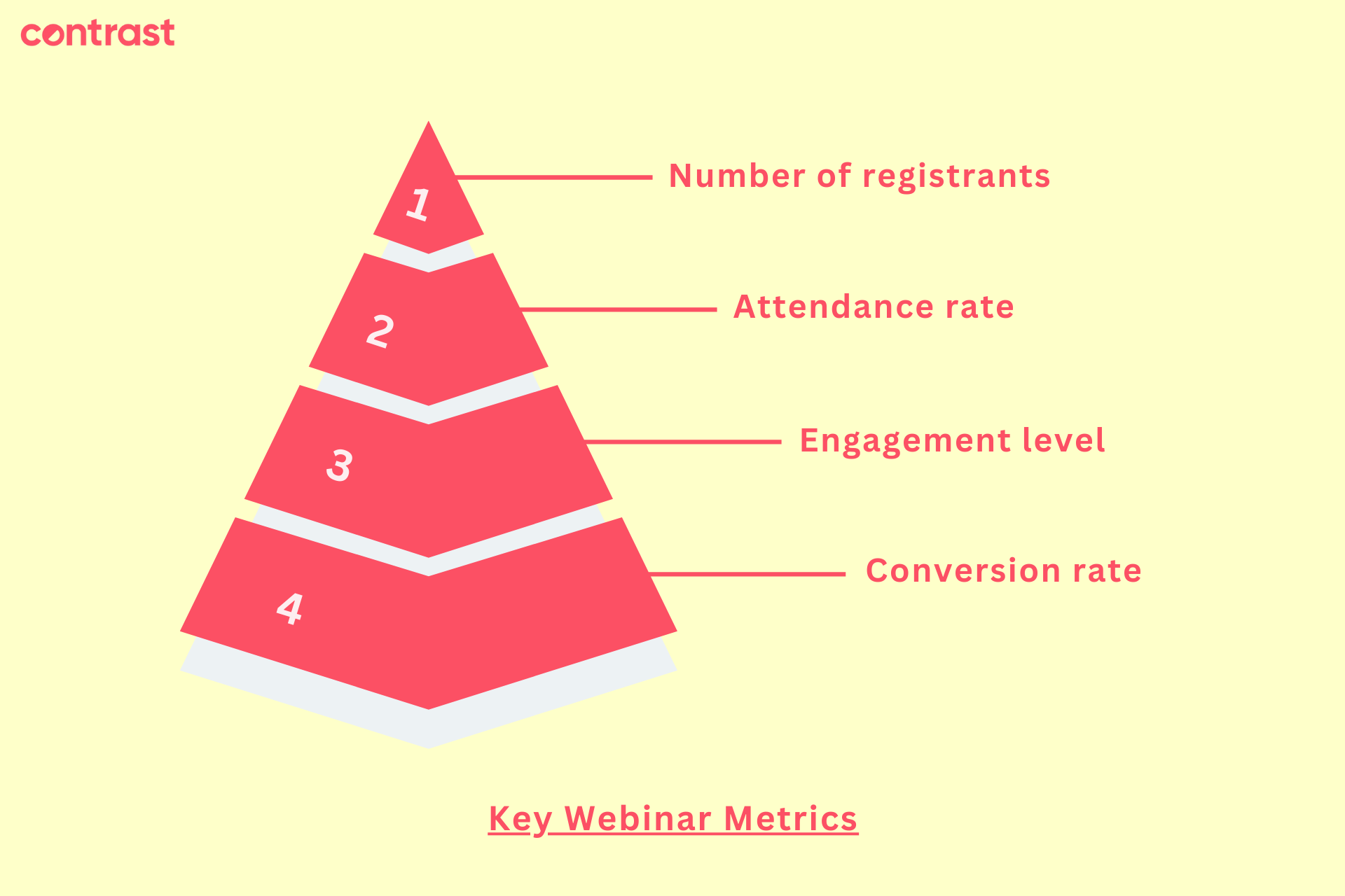 Image of an example of key webinar metrics