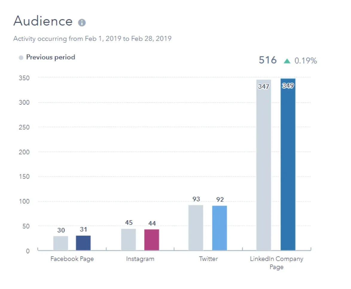 Screenshot of HubSpot's Social Media Analytics