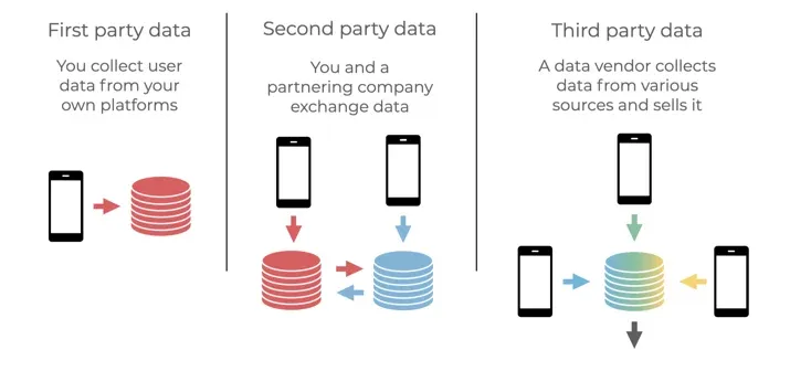 First-party vs second-party vs third-party data -- source: https://funnel.io/blog/third-party-vs.-second-party-vs.-first-party-data