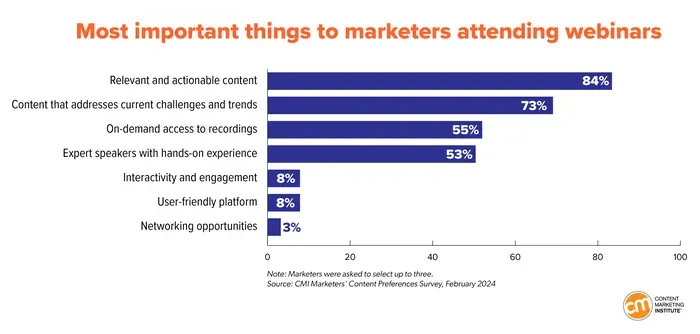 survey showing 53% of content marketers want expert speakers with hand-on experience