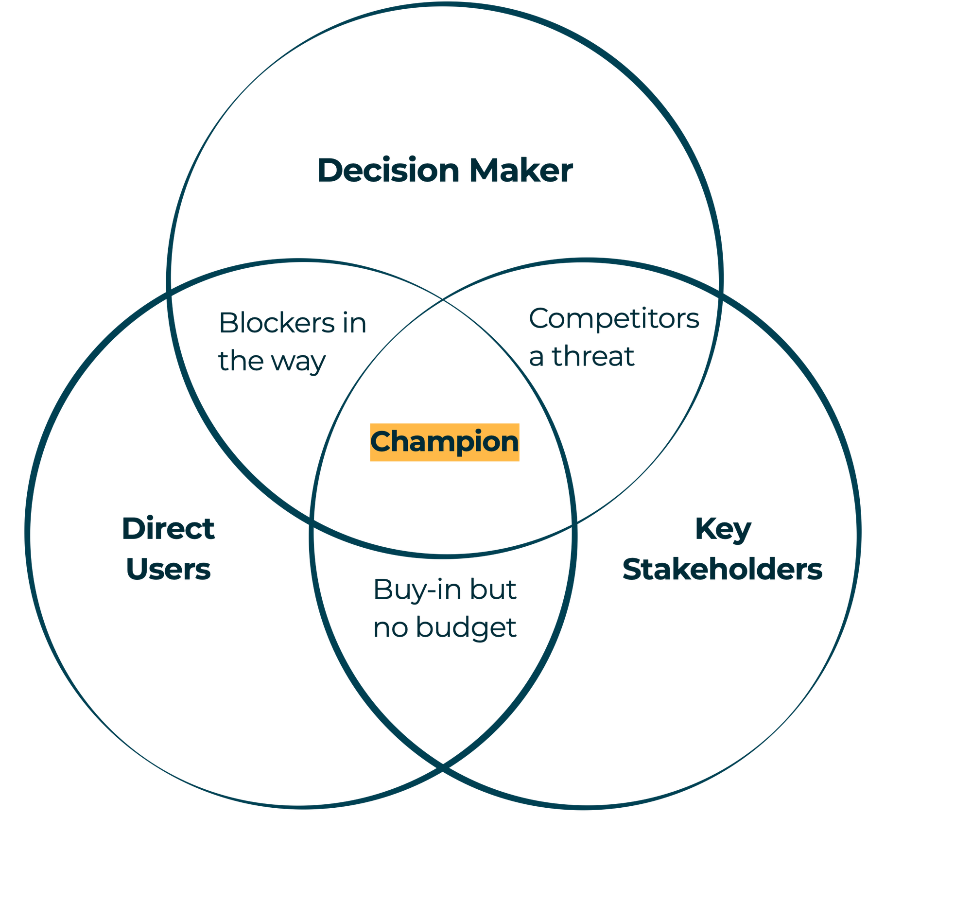 SaaS buyer matrix