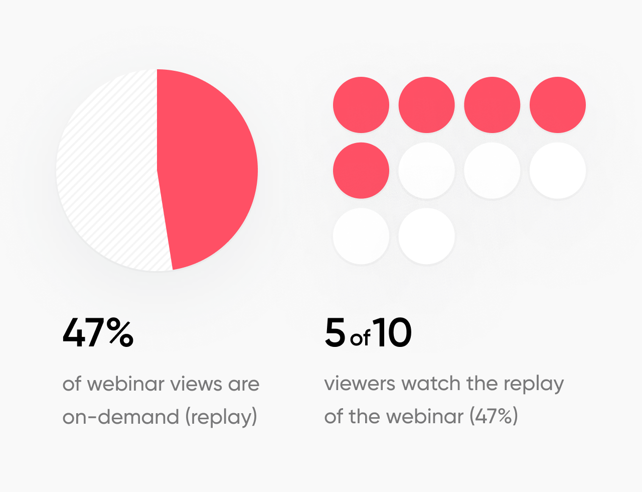 Graphic showing that 47% of webinar views are on-demand (replay).