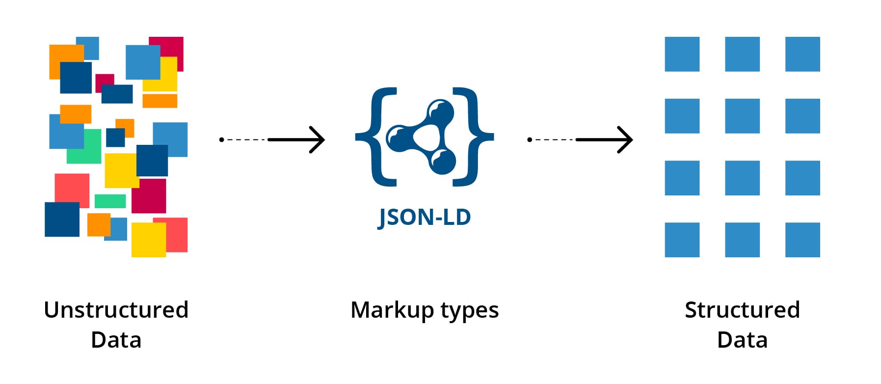 Diagram depicting data transformation. Colorful blocks labeled 'Unstructured Data' are converted via 'JSON-LD' into a neat grid titled 'Structured Data'.