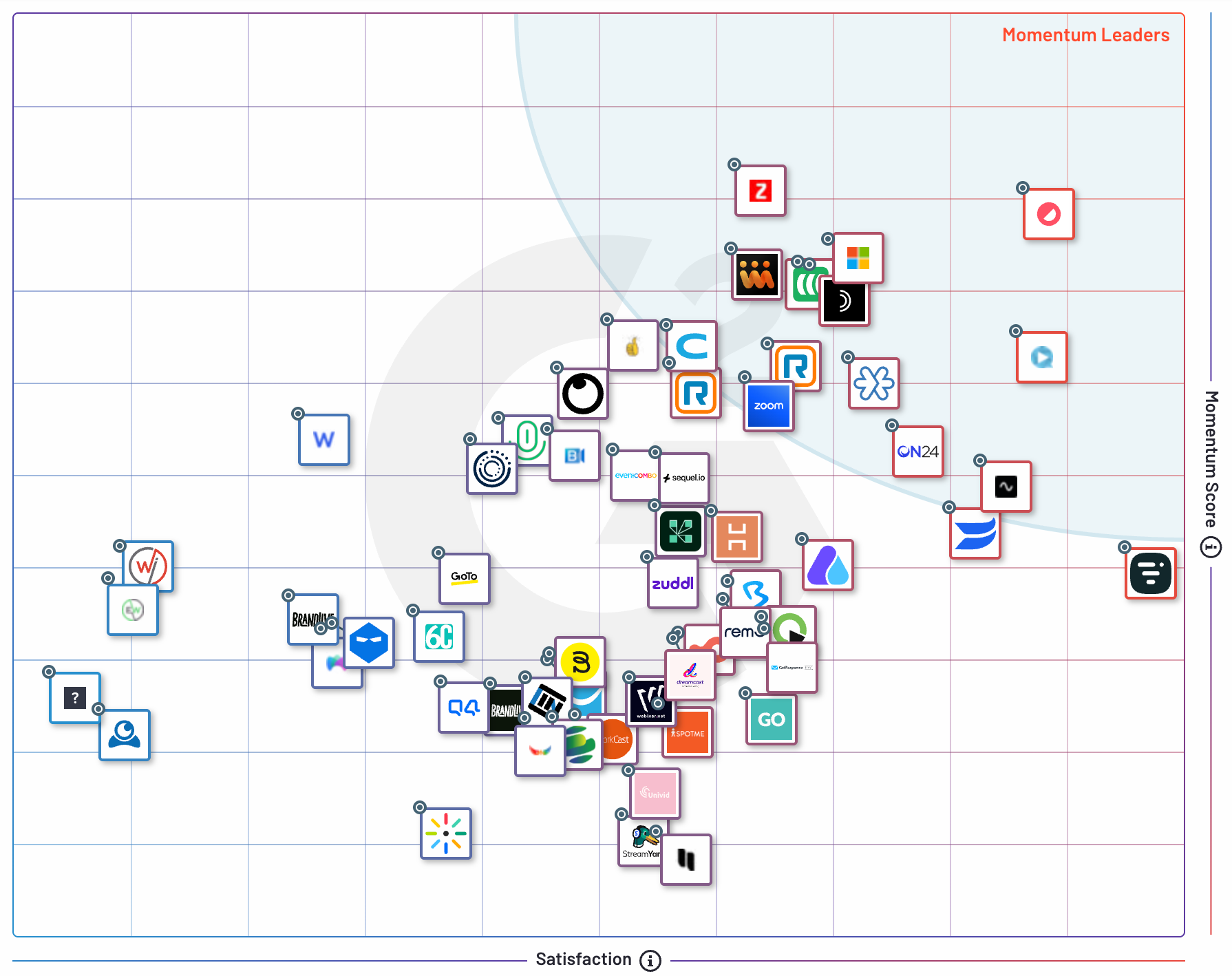 Contrast ranking at the top of the G2 webinar software trending chart