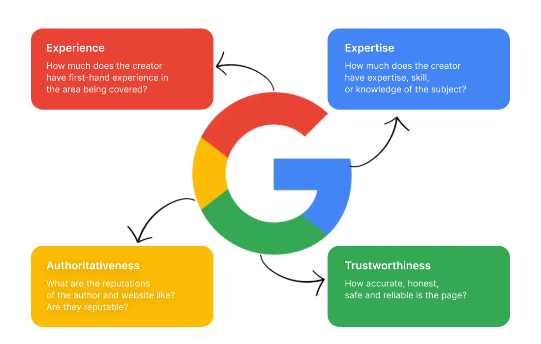 Diagram around a large letter 'G' representing Google, highlighting four principles: Experience in red, Expertise in blue, Trustworthiness in green, and Authoritativeness in yellow. Arrows connect the concepts, emphasizing their interrelation.