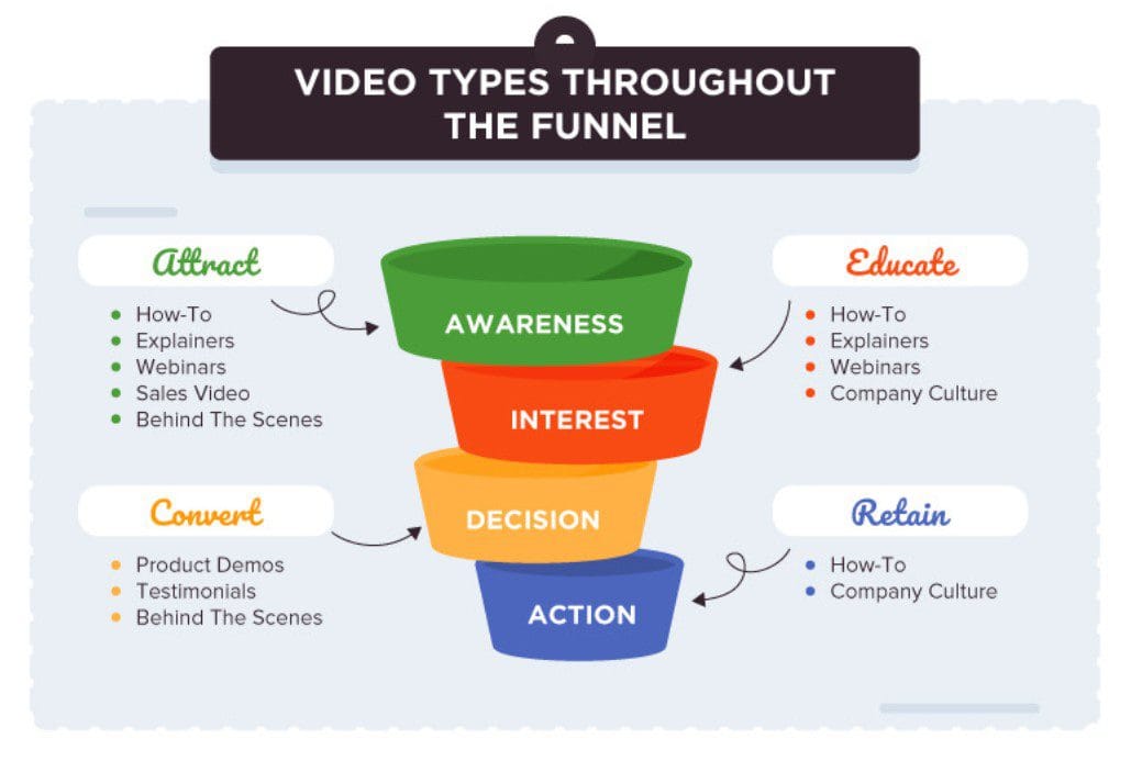 Image showing the different types of videos at each stage of the marketing funnel (Source: orbitmedia.com)