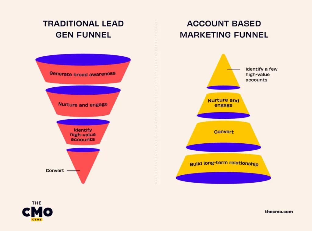 Visual comparing Traditional markeitng to Account based marketing