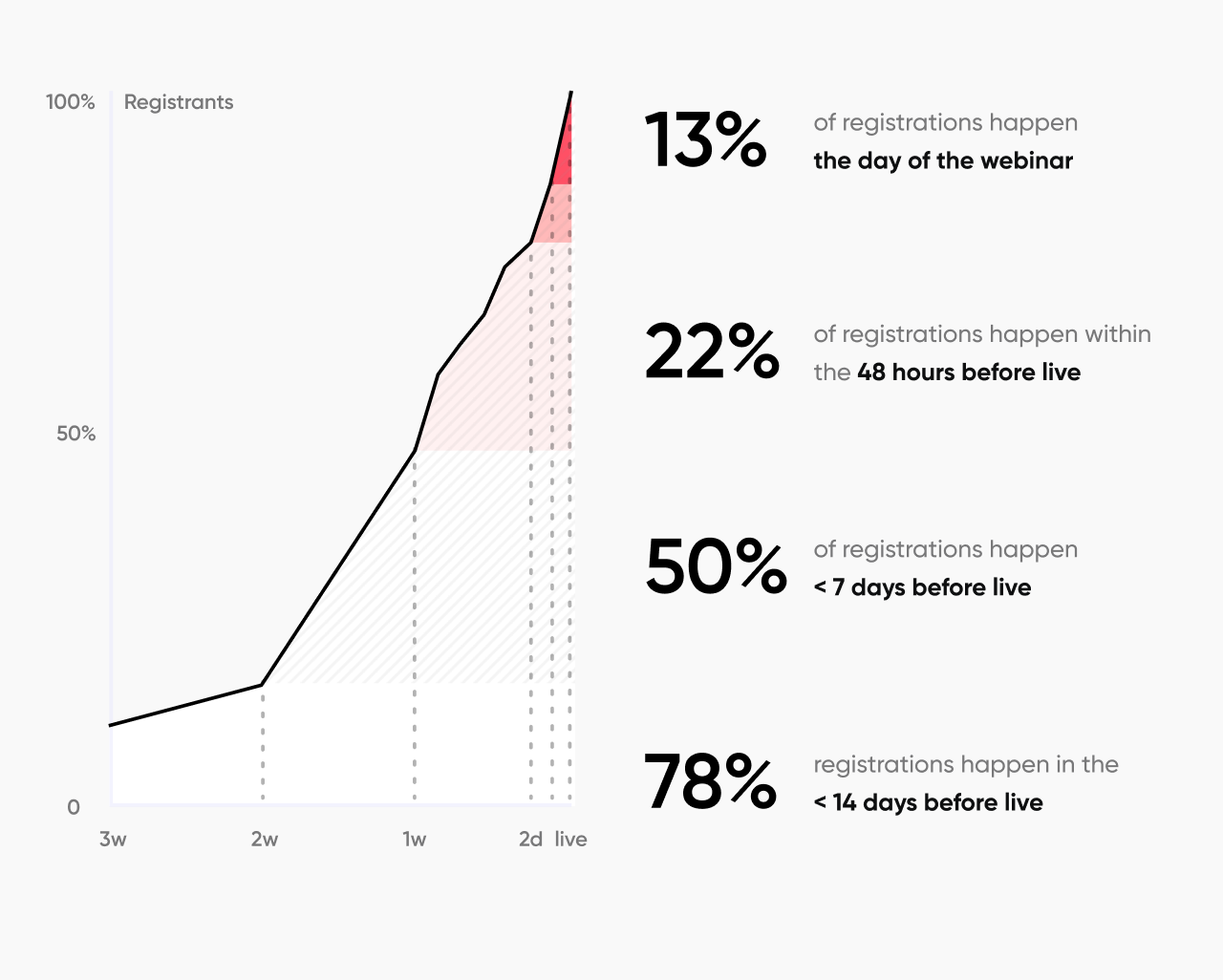 Graphic of webinar registrations over time from Contrast's webinar stats report
