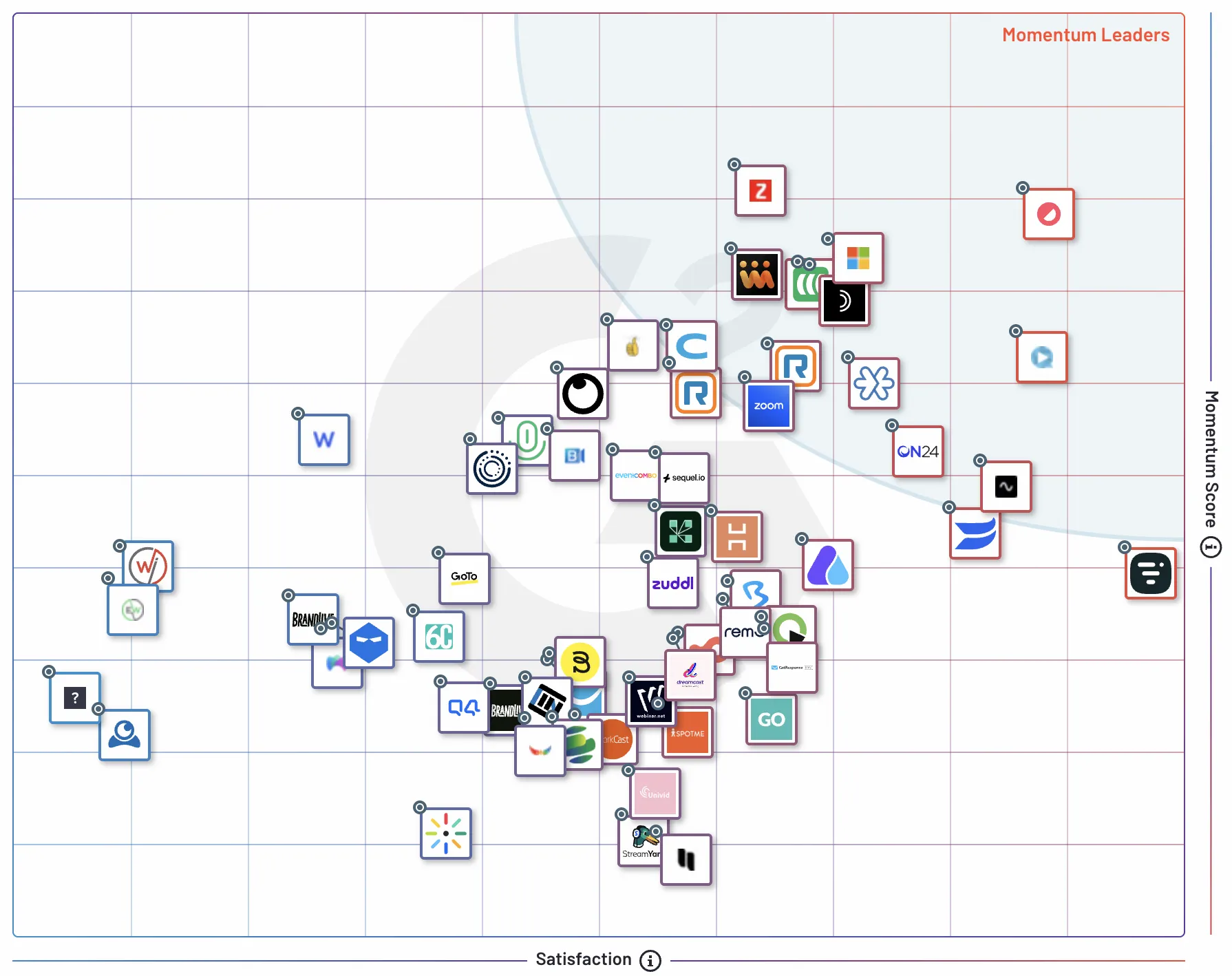 Contrast ranking at the top of the G2 webinar software trending chart